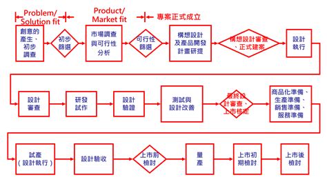 開案意思|產品開發流程的 6 個階段 (附有範例)